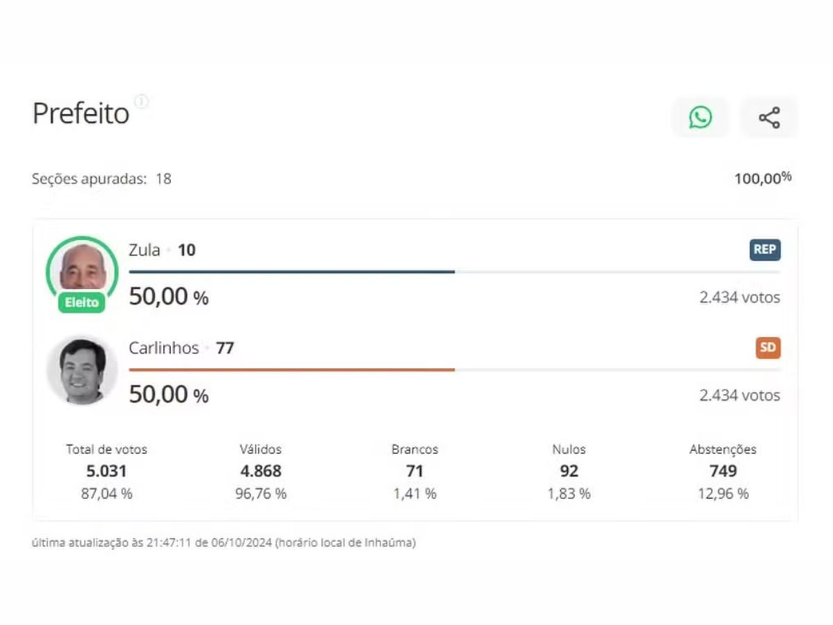 Apuração de votos g1 / Fotos: g1