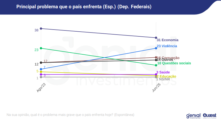 Divulgação: Genial Investimentos