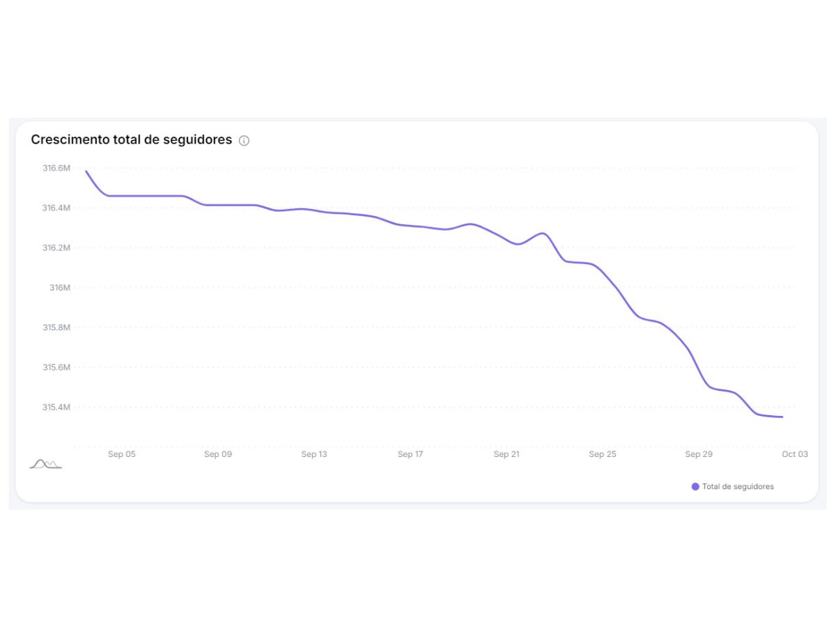 Seguidores de Beyonce / Not Just Analytics