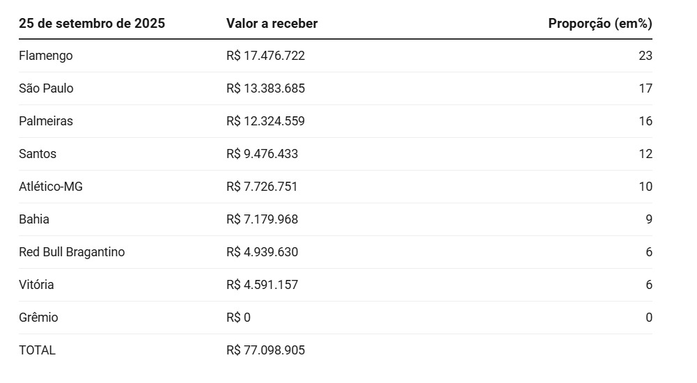 Tabela mostra o quanto os clubes deixaram de receber após decisão judicial favorável ao Flamengo / Reprodução: @Olhar_Olimpico no X (Twitter)