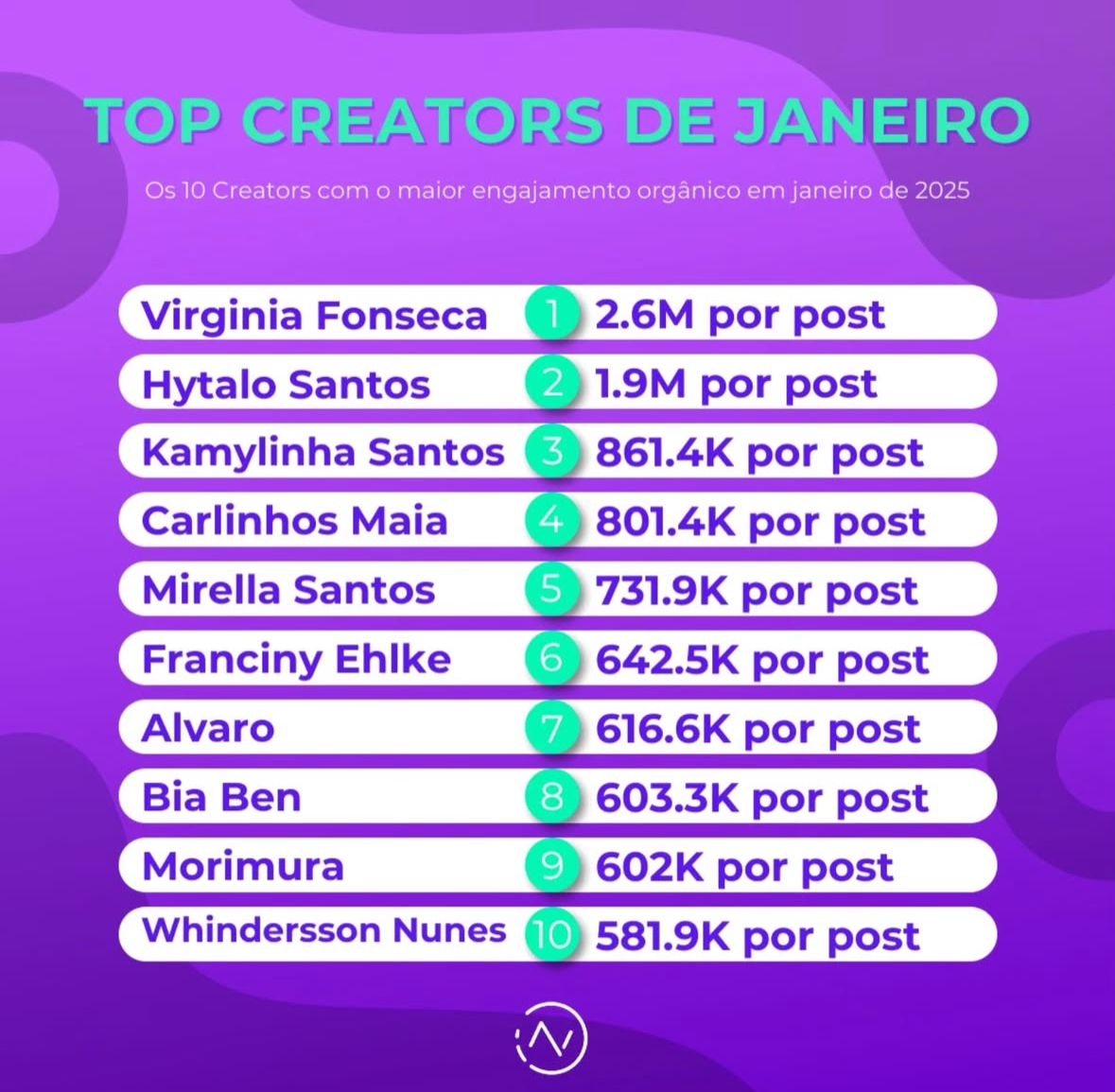 Ranking de plataforma digital colocou Virginia no topo dos índices de engajamento de janeiro de 2025 / Reprodução: Zeeng - Social Media Benchmark