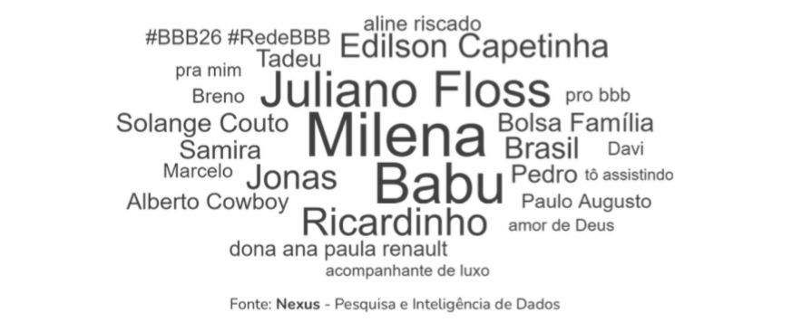 Foto/ Nexus - Pesquisa e Inteligência de Dados