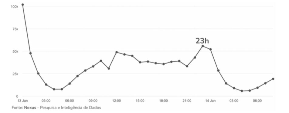 Foto/ Nexus - Pesquisa e Inteligência de Dados