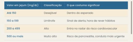 Alteração nos triglicérides: entenda condição que virou alerta para Leonardo parar de beber 1 e5b10d3d 8b27 4848 9604 1d8385748e5f