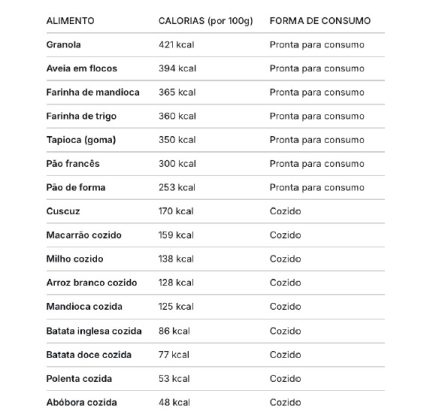 Carboidrato é vilão do emagrecimento? Descubra quais são os "melhores" e os "piores" 1 Lista Ilustrativa: Uma Análise Simplifi cada Baseada em Calorias e Processamento