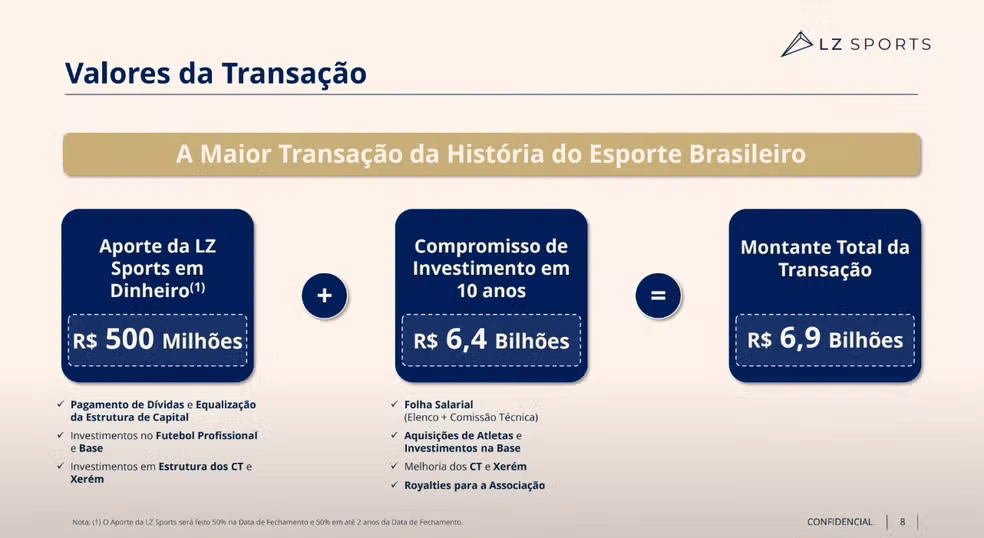 Fundo prometeu investimentos de R$ 6,9 bilhões no Fluminense em 10 anos / Reprodução Fundo prometeu investimentos de R$ 6,9 bilhões no Fluminense em 10 anos / Reprodução